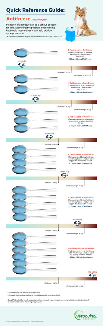 Toxbuddy Antifreeze safety reference guide (designed for Vetoquinol)